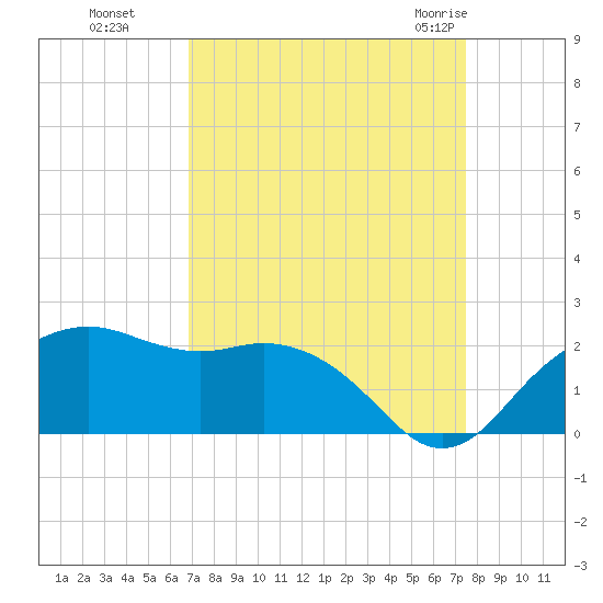 East Jetty tide chart for Tuesday, September 6, 2022