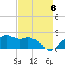 East Jetty tide chart for Tuesday, September 6, 2022