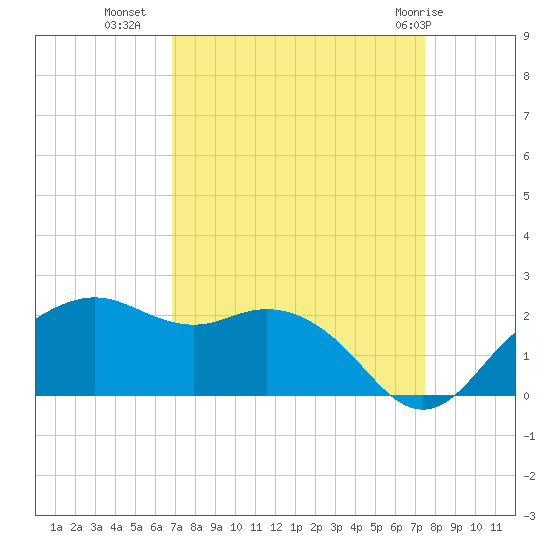 East Jetty tide chart for Wednesday, September 7, 2022
