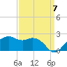 East Jetty tide chart for Wednesday, September 7, 2022