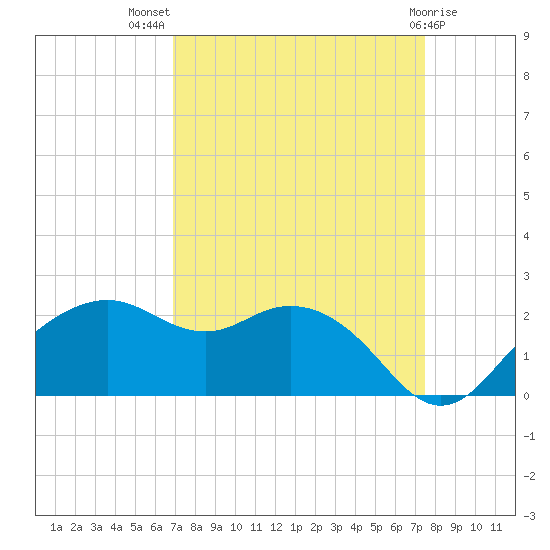 East Jetty tide chart for Thursday, September 8, 2022