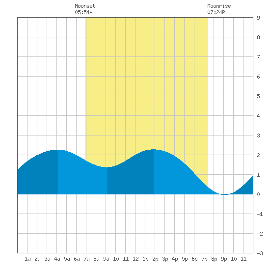 East Jetty tide chart for Friday, September 9, 2022