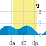 East Jetty tide chart for Friday, September 9, 2022