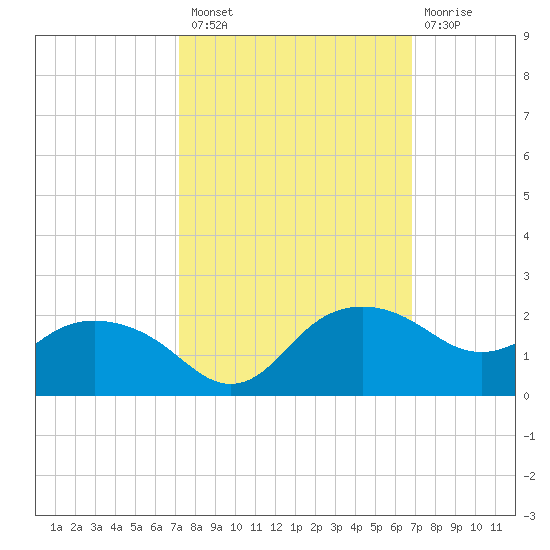 East Jetty tide chart for Monday, October 10, 2022