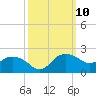 East Jetty tide chart for Monday, October 10, 2022