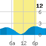 East Jetty tide chart for Wednesday, October 12, 2022
