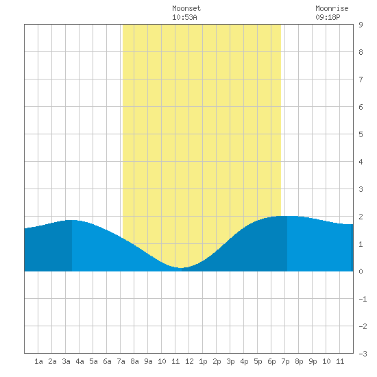 East Jetty tide chart for Thursday, October 13, 2022