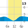 East Jetty tide chart for Thursday, October 13, 2022