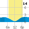 East Jetty tide chart for Friday, October 14, 2022