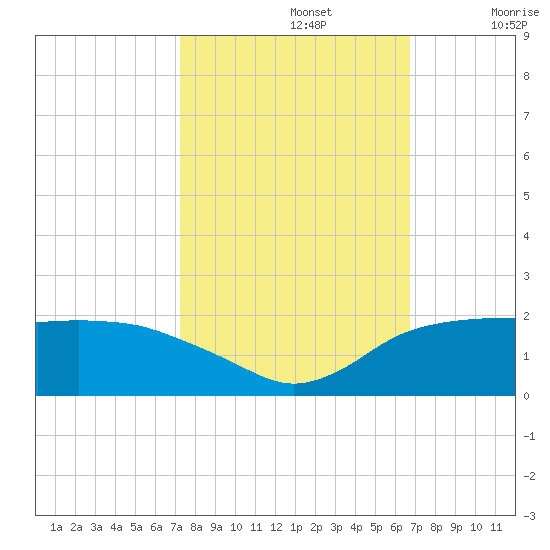 East Jetty tide chart for Saturday, October 15, 2022