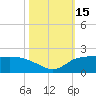East Jetty tide chart for Saturday, October 15, 2022