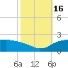 East Jetty tide chart for Sunday, October 16, 2022