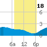 East Jetty tide chart for Tuesday, October 18, 2022