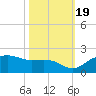 East Jetty tide chart for Wednesday, October 19, 2022