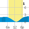 East Jetty tide chart for Saturday, October 1, 2022
