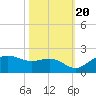 East Jetty tide chart for Thursday, October 20, 2022