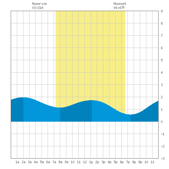 East Jetty tide chart for Friday, October 21, 2022