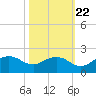 East Jetty tide chart for Saturday, October 22, 2022