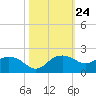 East Jetty tide chart for Monday, October 24, 2022
