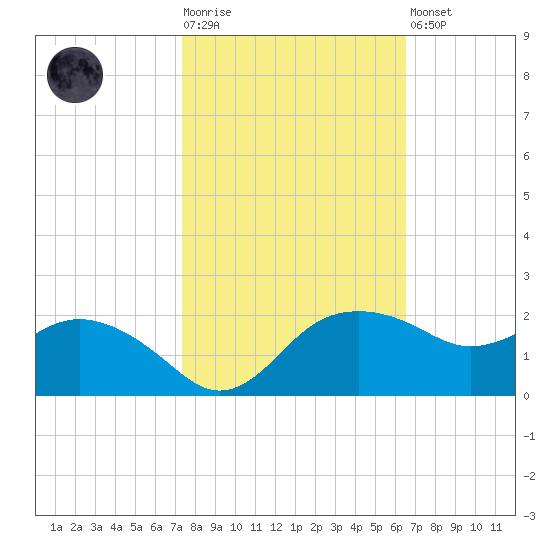 East Jetty tide chart for Tuesday, October 25, 2022