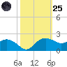East Jetty tide chart for Tuesday, October 25, 2022