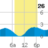 East Jetty tide chart for Wednesday, October 26, 2022