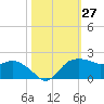 East Jetty tide chart for Thursday, October 27, 2022