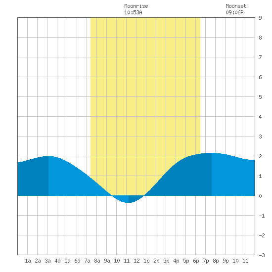 East Jetty tide chart for Friday, October 28, 2022