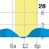 East Jetty tide chart for Friday, October 28, 2022