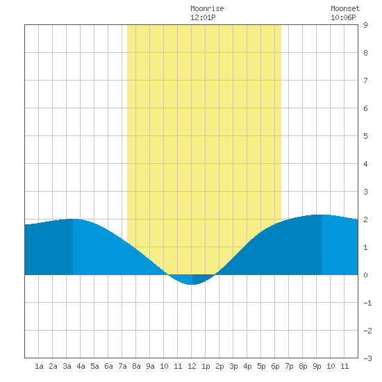 East Jetty tide chart for Saturday, October 29, 2022
