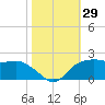 East Jetty tide chart for Saturday, October 29, 2022