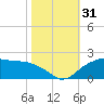 East Jetty tide chart for Monday, October 31, 2022