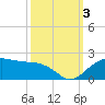 East Jetty tide chart for Monday, October 3, 2022