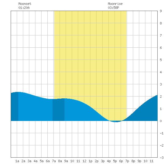 East Jetty tide chart for Tuesday, October 4, 2022