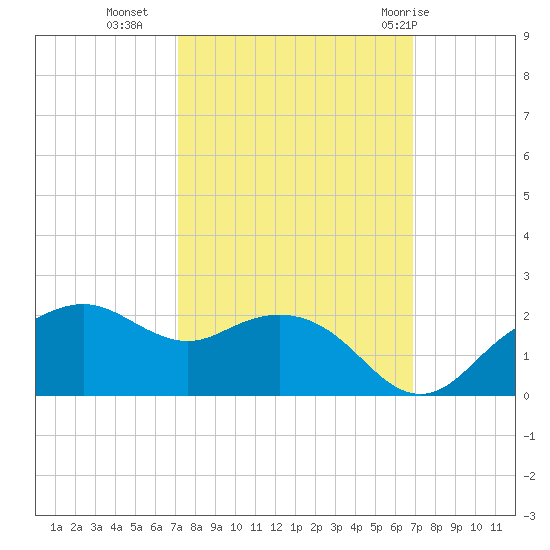 East Jetty tide chart for Thursday, October 6, 2022