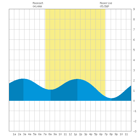 East Jetty tide chart for Friday, October 7, 2022