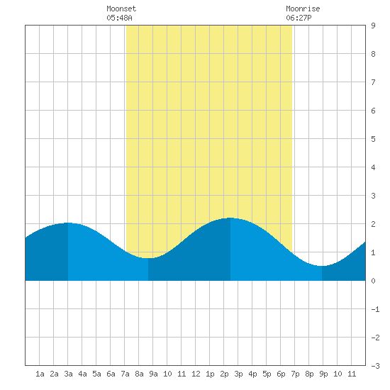 East Jetty tide chart for Saturday, October 8, 2022