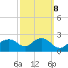 East Jetty tide chart for Saturday, October 8, 2022