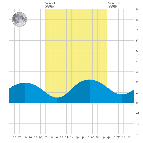East Jetty tide chart for Sunday, October 9, 2022