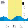 East Jetty tide chart for Sunday, October 9, 2022