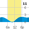 East Jetty tide chart for Friday, November 11, 2022