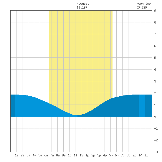 East Jetty tide chart for Sunday, November 13, 2022