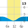 East Jetty tide chart for Sunday, November 13, 2022