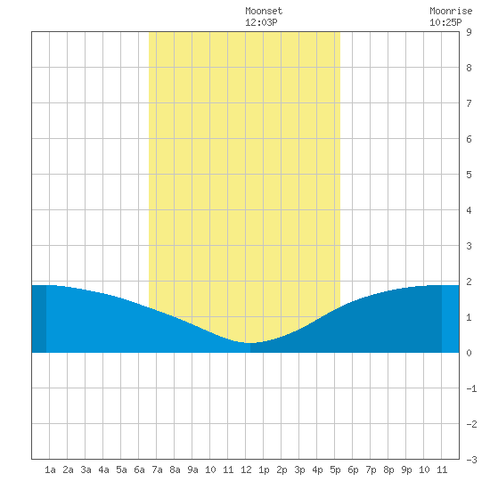 East Jetty tide chart for Monday, November 14, 2022
