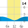 East Jetty tide chart for Monday, November 14, 2022