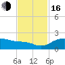 East Jetty tide chart for Wednesday, November 16, 2022