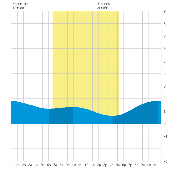 East Jetty tide chart for Thursday, November 17, 2022