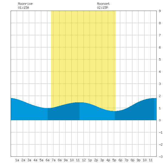 East Jetty tide chart for Friday, November 18, 2022