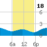 East Jetty tide chart for Friday, November 18, 2022