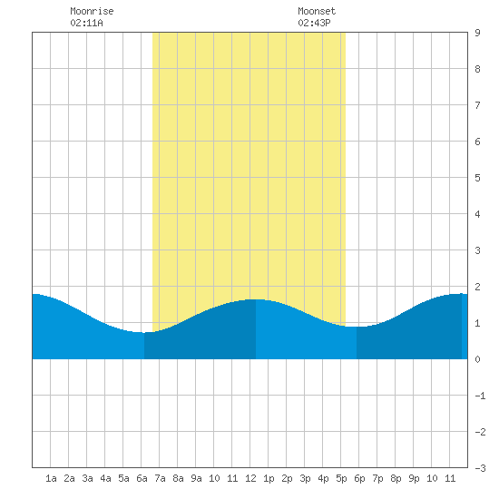 East Jetty tide chart for Saturday, November 19, 2022